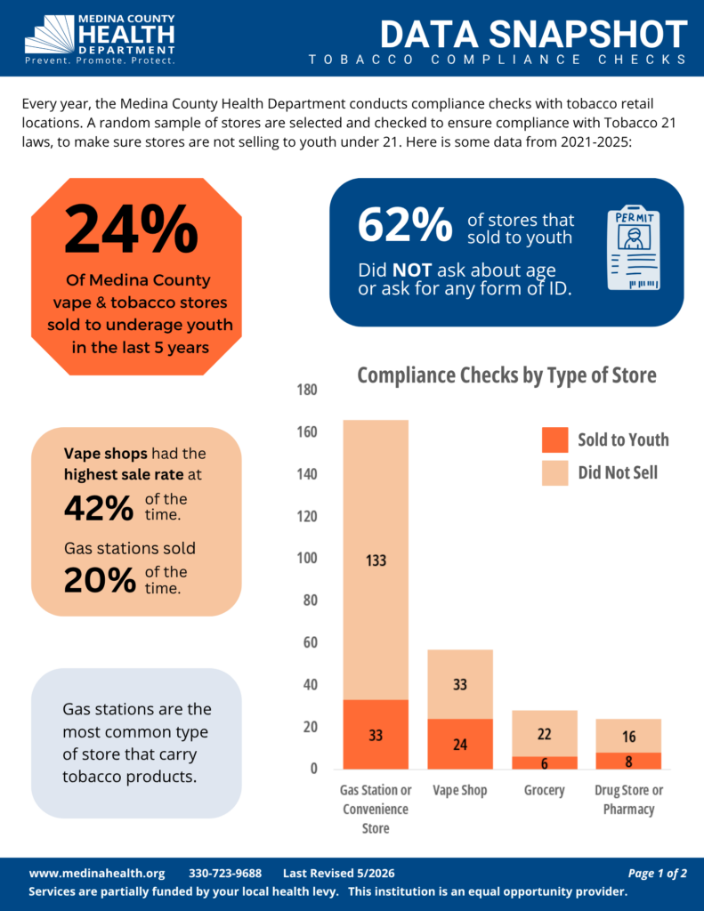 Data for Medina County tobacco compliance among tobacco and vape retailers.