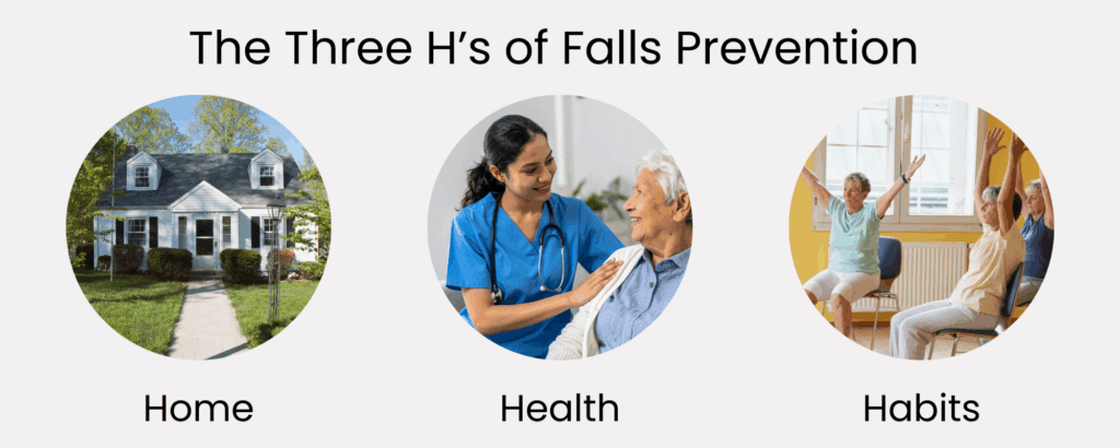 The three H's of falls prevention. A picture of a home. A picture of a doctor and elderly patient. A picture of a chair yoga session.