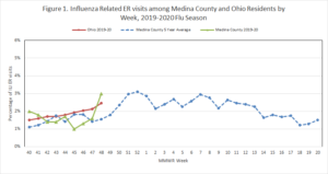 Figure 1 ILI ER Visits