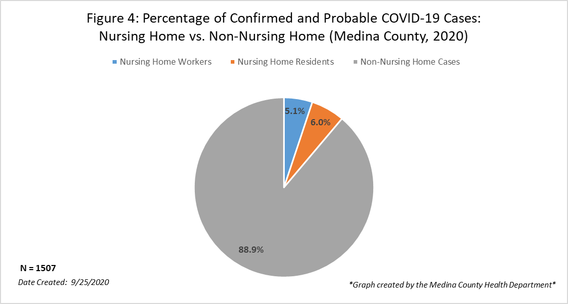 Historical Covid 19 Data 9 25 Medina County Health Department